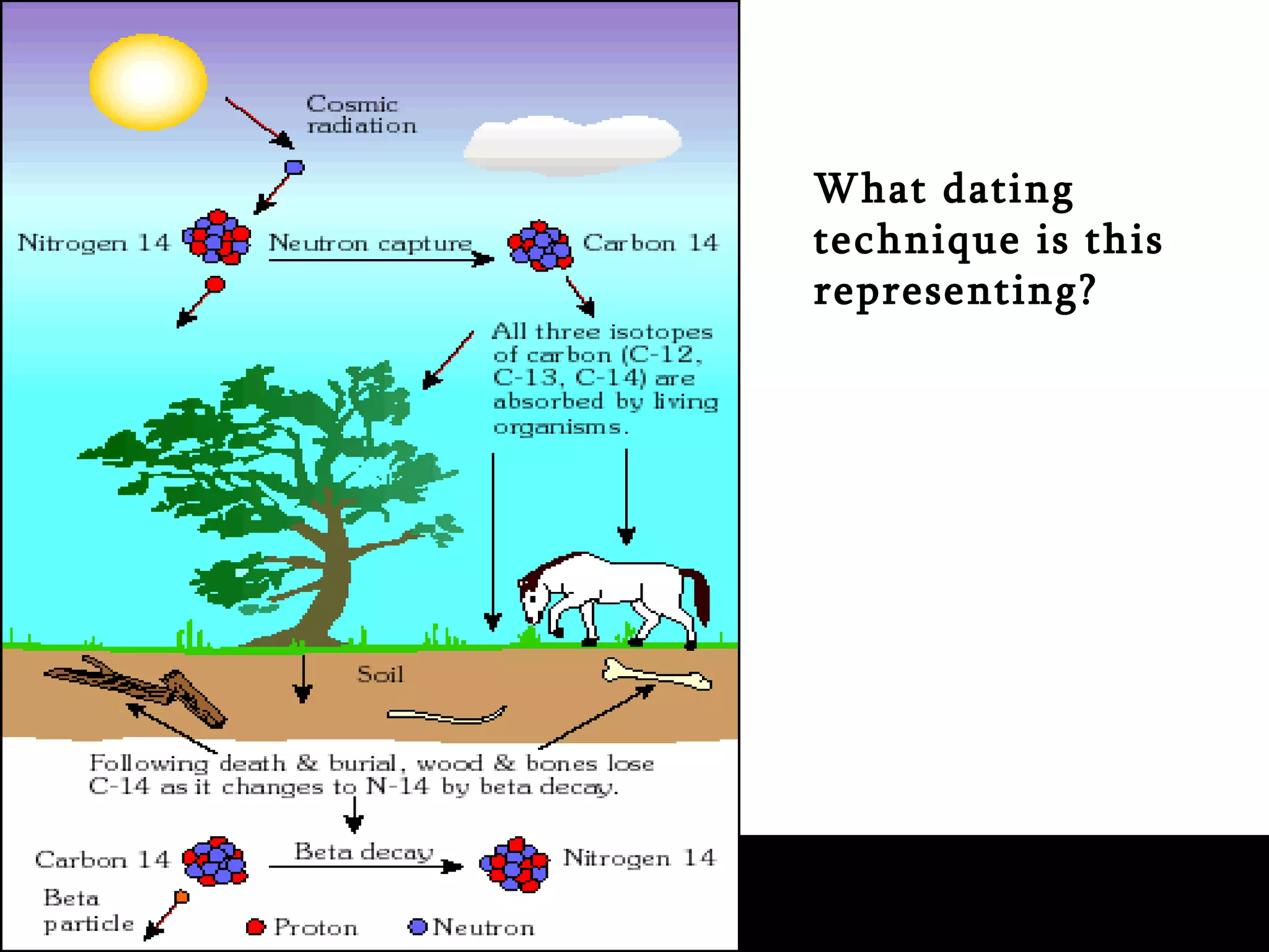 What dating technique is this representing? 