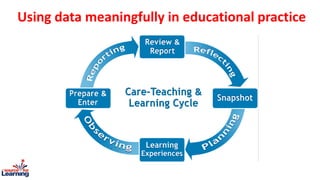 Using data meaningfully in educational practice
 