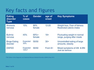Key facts and figures
Eating
disorder
Type
% of
cases
Gender age of
onset
Key Symptoms
Anorexia
nervosa
15% 80%
female
12-20 Weight loss, Fear of fatness
Restricted calorie intake
Bulimia
nervosa
45% 60%+
female
18+ Fluctuating weight in normal
range, purging after meals
Binge Eating
disorder
Expected
30%
50/50 30+ Uncontrolled eating of large
amounts, obesity
OSFED Expected
10%?
50/50 From 8+ Mixed symptoms of AN & BN
Just as serious
Slide 11 of 51
*Fifth Edition of the Diagnostic and Statistical Manual of Mental Disorders (DSM-5) May 2013
 