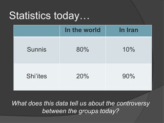 Both Sunnis and Shi’itesAll Muslims are united in their common belief in AllahThey all revere the Qu’ran as Allah’s wordMuhammad is recognized as Allah’s prophet by all