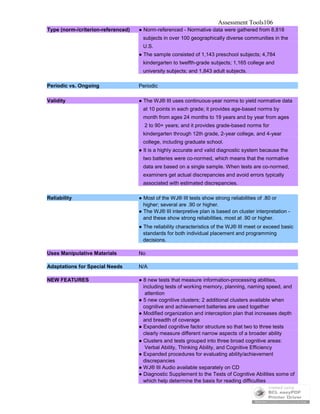 Assessment Tools106
Type (norm-/criterion-referenced) ● Norm-referenced - Normative data were gathered from 8,818
subjects in over 100 geographically diverse communities in the
U.S.
● The sample consisted of 1,143 preschool subjects; 4,784
kindergarten to twelfth-grade subjects; 1,165 college and
university subjects; and 1,843 adult subjects.
Periodic vs. Ongoing Periodic
Validity ● The WJ® III uses continuous-year norms to yield normative data
at 10 points in each grade; it provides age-based norms by
month from ages 24 months to 19 years and by year from ages
2 to 90+ years; and it provides grade-based norms for
kindergarten through 12th grade, 2-year college, and 4-year
college, including graduate school.
● It is a highly accurate and valid diagnostic system because the
two batteries were co-normed, which means that the normative
data are based on a single sample. When tests are co-normed,
examiners get actual discrepancies and avoid errors typically
associated with estimated discrepancies.
Reliability ● Most of the WJ® III tests show strong reliabilities of .80 or
higher; several are .90 or higher.
● The WJ® III interpretive plan is based on cluster interpretation -
and these show strong reliabilities, most at .90 or higher.
● The reliability characteristics of the WJ® III meet or exceed basic
standards for both individual placement and programming
decisions.
Uses Manipulative Materials No
Adaptations for Special Needs N/A
NEW FEATURES ● 8 new tests that measure information-processing abilities,
including tests of working memory, planning, naming speed, and
attention
● 5 new cognitive clusters; 2 additional clusters available when
cognitive and achievement batteries are used together
● Modified organization and interception plan that increases depth
and breadth of coverage
● Expanded cognitive factor structure so that two to three tests
clearly measure different narrow aspects of a broader ability
● Clusters and tests grouped into three broad cognitive areas:
Verbal Ability, Thinking Ability, and Cognitive Efficiency
● Expanded procedures for evaluating ability/achievement
discrepancies
● WJ® III Audio available separately on CD
● Diagnostic Supplement to the Tests of Cognitive Abilities some of
which help determine the basis for reading difficulties
 