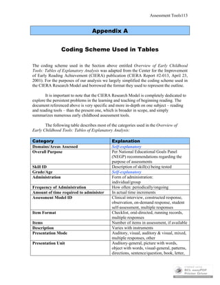 Assessment Tools113
Appendix A
Coding Scheme Used in Tables
The coding scheme used in the Section above entitled Overview of Early Childhood
Tools: Tables of Explanatory Analysis was adapted from the Center for the Improvement
of Early Reading Achievement (CIERA) publication (CIERA Report #2-013, April 23,
2001). For the purposes of our analysis we largely simplified the coding scheme used in
the CIERA Research Model and borrowed the format they used to represent the outline.
It is important to note that the CIERA Research Model is completely dedicated to
explore the persistent problems in the learning and teaching of beginning reading. The
document referenced above is very specific and more in-depth on one subject – reading
and reading tools – than the present one, which is broader in scope, and simply
summarizes numerous early childhood assessment tools.
The following table describes most of the categories used in the Overview of
Early Childhood Tools: Tables of Explanatory Analysis:
Category Explanation
Domains/Areas Assessed Self-explanatory
Overall Purpose Per National Educational Goals Panel
(NEGP) recommendations regarding the
purpose of assessments
Skill ID Description of skill(s) being tested
Grade/Age Self-explanatory
Administration Form of administration:
individual/group
Frequency of Administration How often: periodically/ongoing
Amount of time required to administer In actual time increments
Assessment Model ID Clinical interview, constructed response,
observation, on-demand response, student
self-assessment, multiple responses
Item Format Checklist, oral-directed, running records,
multiple responses
Items Number of items in assessment, if available
Description Varies with instruments
Presentation Mode Auditory, visual, auditory & visual, mixed,
multiple responses, other
Presentation Unit Auditory-general, picture with words,
object with words, visual-general, patterns,
directions, sentence/question, book, letter,
 