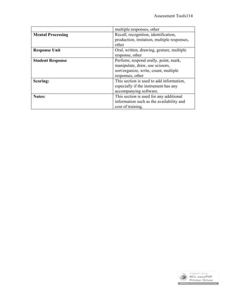 Assessment Tools114
multiple responses, other
Mental Processing Recall, recognition, identification,
production, imitation, multiple responses,
other
Response Unit Oral, written, drawing, gesture, multiple
response, other
Student Response Perform, respond orally, point, mark,
manipulate, draw, use scissors,
sort/organize, write, count, multiple
responses, other
Scoring: This section is used to add information,
especially if the instrument has any
accompanying software.
Notes: This section is used for any additional
information such as the availability and
cost of training.
 