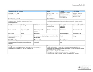 Assessment Tools 14
Assessment Title/Year Published Author Publisher Price per Unit
DECA Program, 1999 Paul A. Le Buffe & Jack
A. Naglieri
Kaplan Early Learning
Company
Tel.: 1-800-334-2014 or
336-766-7374
Fax: 1-800-7526
DECA Kit - $199.95
DECA rating form –
approx. $1.00 ea.
Domains/Areas Assessed Overall Purpose
Protective Factors – Initiative, Attachment, Self-Control
Behavioral Concerns
(P2) Standardized assessment for protective factors; screener for behavior concerns
Skill ID Grade/Age Administration Frequency of
Administration
Amount of time
required to
administer
Assessment Model ID
Social-emotional Ages 2 through 5 Individual (parent &
teacher)
Periodic – 3 times p/year 10-15 minutes Observational record
Item Format Items Description Presentation Mode Presentation Unit
Questions to be rated (see
scoring below)
37 Ea. item answers: “During the past 4 weeks, how often
did the child...”
Visual Rating
Mental Processing Response Unit Student Response
Evaluation and decision-making (by parent & teacher,
not child)
checkmark none
Scoring:
Items are scored according to following Likert scale: Never (O); Rarely (1);
Occasionally (2); Frequently (3); and Very Frequently (4)
Notes:
Contact Kaplan directly. A trainer can be contracted starting at approx. $1,200 +
expenses per day/per trainer/Professional Development * (*Does not apply to Creative
Curriculum Approach training).
Keynote Address (if applicable) $3,000 + expenses
Training fees are based on a maximum number of 35 participants
Expenses include airfare or mileage, lodging, meals and training materials.
 
