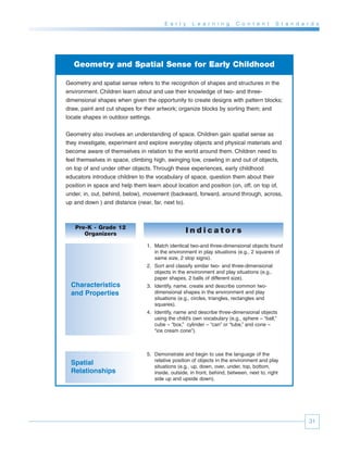 E a r l y    L e a r n i n g     C o n t e n t     S t a n d a r d s




   Geometry and Spatial Sense for Early Childhood

Geometry and spatial sense refers to the recognition of shapes and structures in the
environment. Children learn about and use their knowledge of two- and three-
dimensional shapes when given the opportunity to create designs with pattern blocks;
draw, paint and cut shapes for their artwork; organize blocks by sorting them; and
locate shapes in outdoor settings.


Geometry also involves an understanding of space. Children gain spatial sense as
they investigate, experiment and explore everyday objects and physical materials and
become aware of themselves in relation to the world around them. Children need to
feel themselves in space, climbing high, swinging low, crawling in and out of objects,
on top of and under other objects. Through these experiences, early childhood
educators introduce children to the vocabulary of space, question them about their
position in space and help them learn about location and position (on, off, on top of,
under, in, out, behind, below), movement (backward, forward, around through, across,
up and down ) and distance (near, far, next to).



   Pre-K - Grade 12
      Organizers                                 Indicators
                                1. Match identical two-and three-dimensional objects found
                                   in the environment in play situations (e.g., 2 squares of
                                   same size, 2 stop signs).
                                2. Sort and classify similar two- and three-dimensional
                                   objects in the environment and play situations (e.g.,
                                   paper shapes, 2 balls of different size).
  Characteristics               3. Identify, name, create and describe common two-
  and Properties                   dimensional shapes in the environment and play
                                   situations (e.g., circles, triangles, rectangles and
                                   squares).
                                4. Identify, name and describe three-dimensional objects
                                   using the child’s own vocabulary (e.g., sphere – “ball,”
                                   cube – “box,” cylinder – “can” or “tube,” and cone –
                                   “ice cream cone”).



                                5. Demonstrate and begin to use the language of the
                                   relative position of objects in the environment and play
  Spatial                          situations (e.g., up, down, over, under, top, bottom,
  Relationships                    inside, outside, in front, behind, between, next to, right
                                   side up and upside down).




                                                                                                        31
 