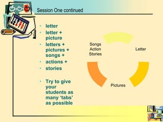 Session One continuedletterletter + picture letters + pictures + songs + actions + storiesTry to give your students as many ‘tabs’ as possible