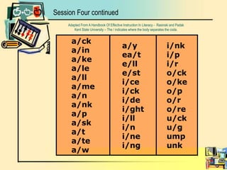 Session Four continuedAdapted From A Handbook Of Effective Instruction In Literacy -  Rasinski and PadakKent State University – The / indicates where the body separates the coda.