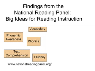 Findings from the  National Reading Panel:  Big Ideas for Reading Instruction Phonemic Awareness Phonics Vocabulary Text  Comprehension Fluency www.nationalreadingpanel.org/ 