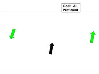 Goal:  All Proficient 
