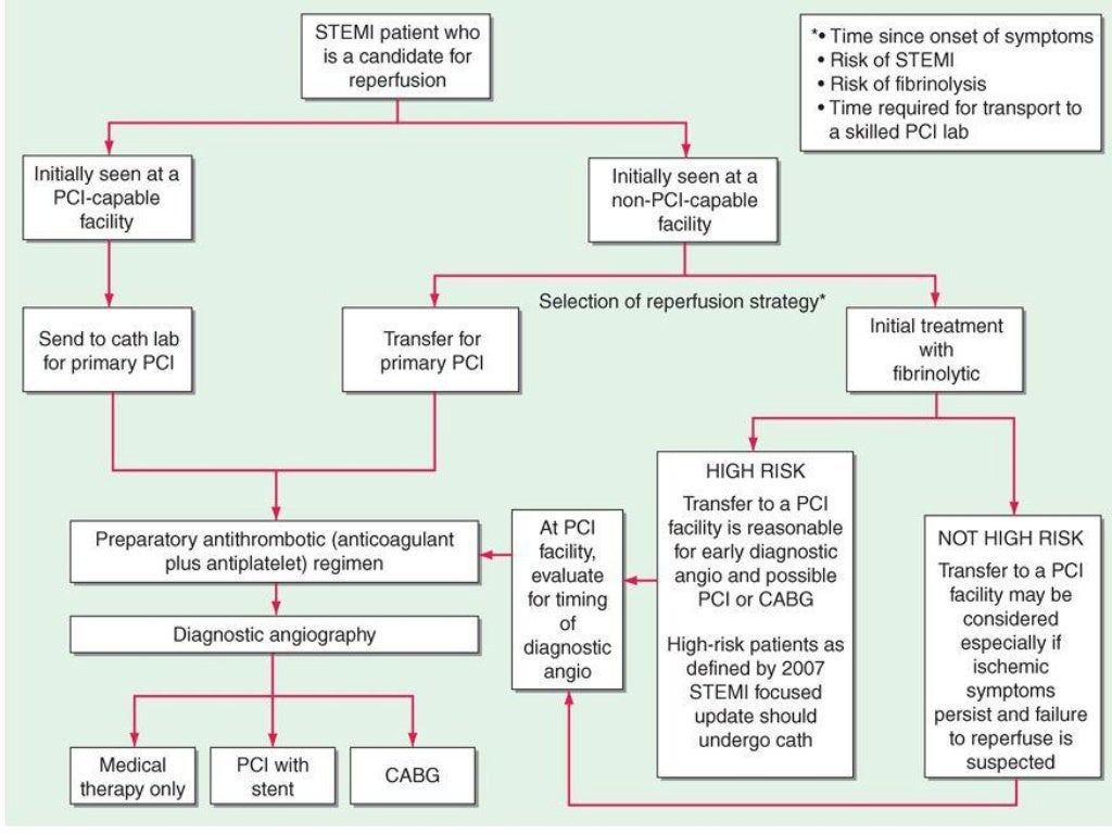 Early management of acs