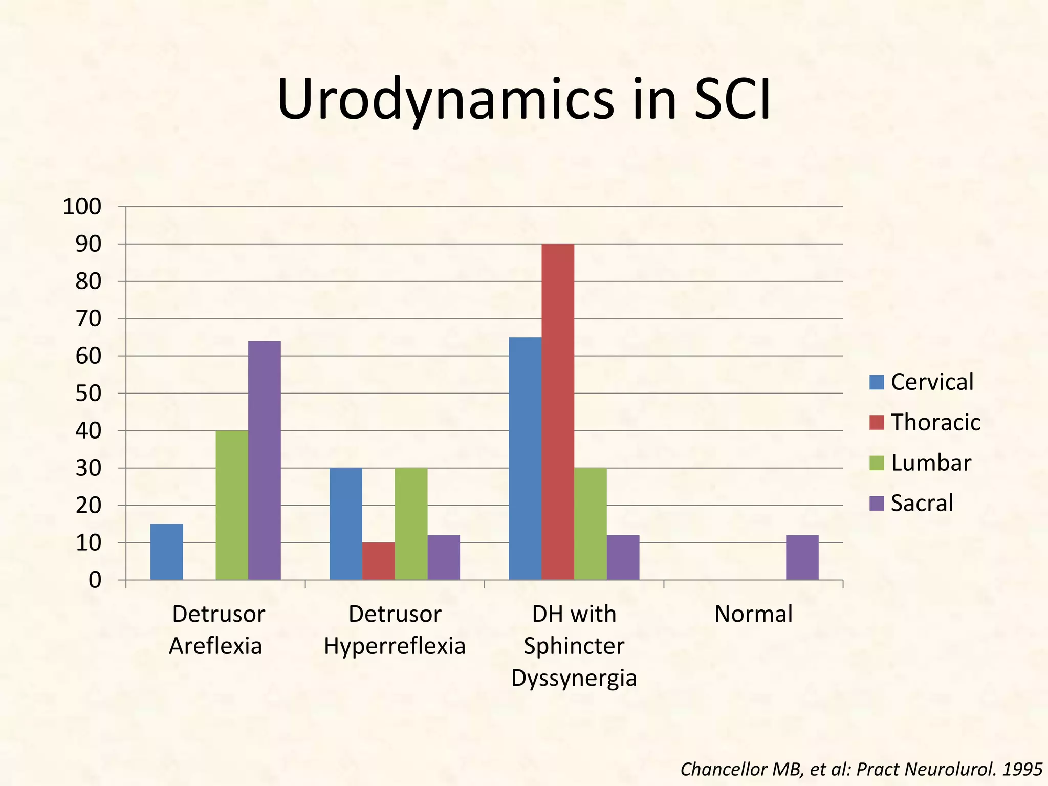 Urodynamics in SCI
0
10
20
30
40
50
60
70
80
90
100
Detrusor
Areflexia
Detrusor
Hyperreflexia
DH with
Sphincter
Dyssynergia
Normal
Cervical
Thoracic
Lumbar
Sacral
Chancellor MB, et al: Pract Neurolurol. 1995
 