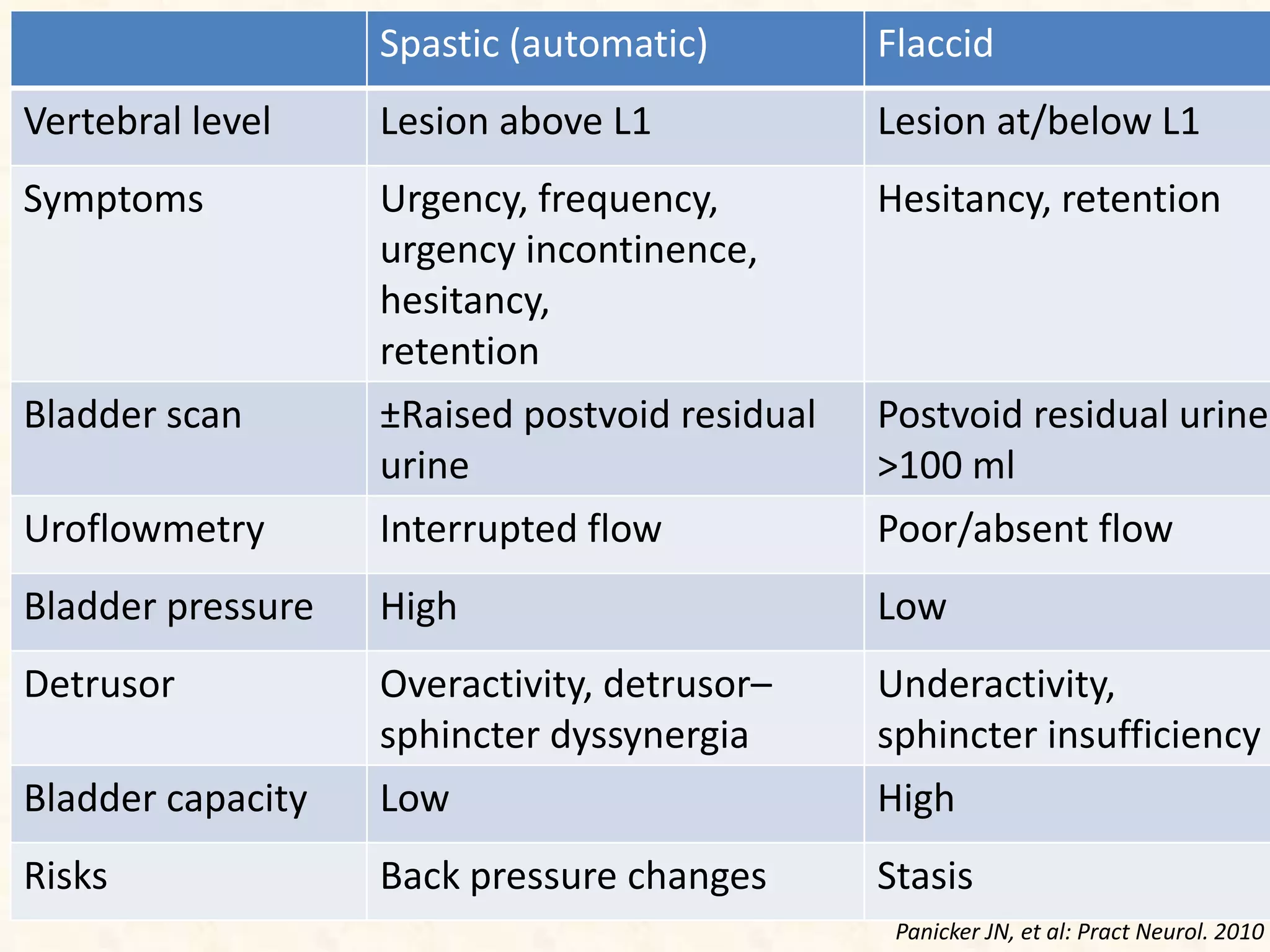 Spastic (automatic) Flaccid
Vertebral level Lesion above L1 Lesion at/below L1
Symptoms Urgency, frequency,
urgency incontinence,
hesitancy,
retention
Hesitancy, retention
Bladder scan ±Raised postvoid residual
urine
Postvoid residual urine
>100 ml
Uroflowmetry Interrupted flow Poor/absent flow
Bladder pressure High Low
Detrusor Overactivity, detrusor–
sphincter dyssynergia
Underactivity,
sphincter insufficiency
Bladder capacity Low High
Risks Back pressure changes Stasis
Panicker JN, et al: Pract Neurol. 2010
 
