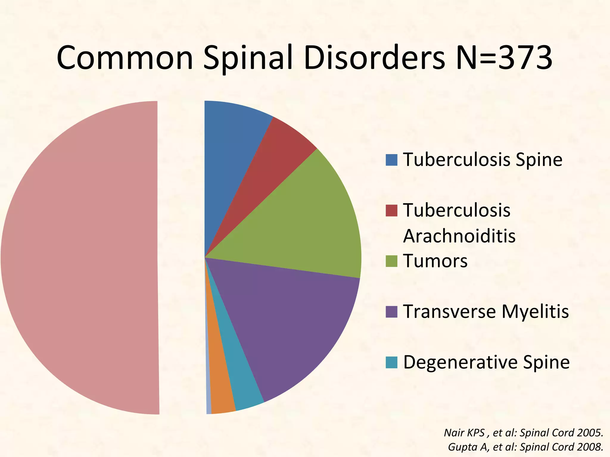 Common Spinal Disorders N=373
Tuberculosis Spine
Tuberculosis
Arachnoiditis
Tumors
Transverse Myelitis
Degenerative Spine
Nair KPS , et al: Spinal Cord 2005.
Gupta A, et al: Spinal Cord 2008.
 