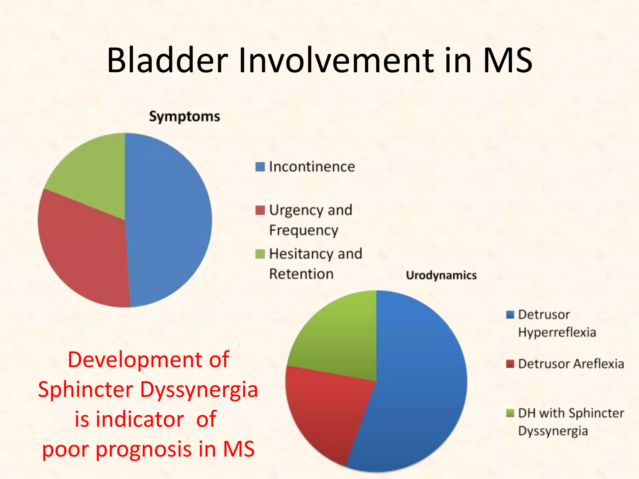 Bladder Involvement in MS
Development of
Sphincter Dyssynergia
is indicator of
poor prognosis in MS
 