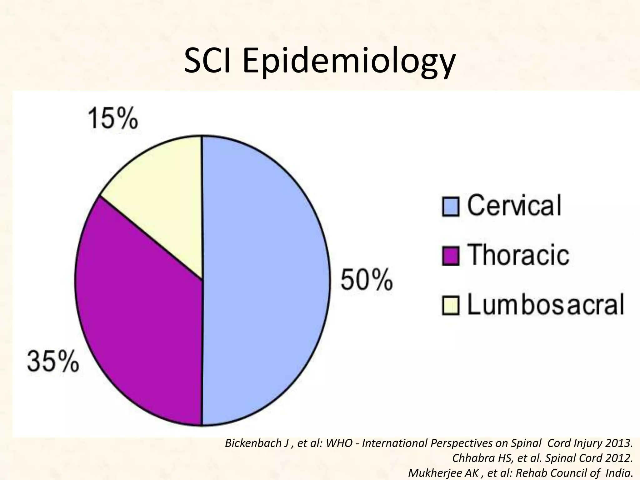 SCI Epidemiology
• Incidence:
– Traumatic: 13 to 53 / million
– Non Traumatic: 11 to 68 / million
• Prevalence:
– Traumatic:280 to 1298 / million
– Non Traumatic: 367 to 1227 / million
•
Bickenbach J , et al: WHO - International Perspectives on Spinal Cord Injury 2013.
Chhabra HS, et al. Spinal Cord 2012.
Mukherjee AK , et al: Rehab Council of India.
 