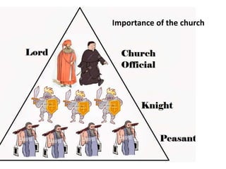 Importance o
Church
Importance of the church
 