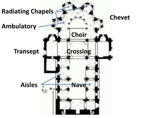 Ambulatory
Transept
Nave
Radiating Chapels
Aisles
Choir
Chevet
Crossing
 