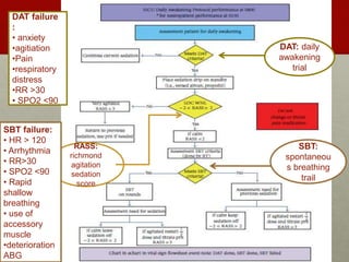 DAT: daily
awakening
trial
RASS:
richmond
agitation
sedation
score
SBT:
spontaneou
s breathing
trail
DAT failure
:
• anxiety
•agitiation
•Pain
•respiratory
distress
•RR >30
• SPO2 <90
SBT failure:
• HR > 120
• Arrhythmia
• RR>30
• SPO2 <90
• Rapid
shallow
breathing
• use of
accessory
muscle
•deterioration
ABG
 