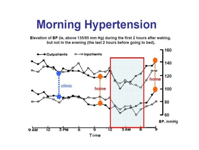 early-morning-bp-surge