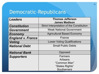Democratic-Republicans 
Leaders Thomas Jefferson 
James Madison 
Constitution Strict Interpretation of the Constitution 
Government Weak National Government 
Economy Agricultural Based Economy 
England v. France France 
Voting Lower Voting Qualifications 
National Debt Small Public Debts 
National Bank Opposed 
Supporters Farmers 
Artisans 
“Common Man” 
“States Rights” 
Southerners 
10 
 