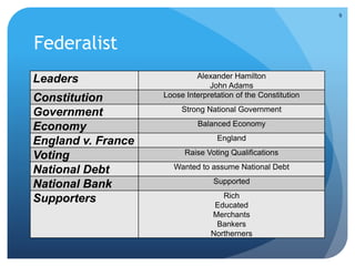 Federalist 
Leaders Alexander Hamilton 
John Adams 
Constitution Loose Interpretation of the Constitution 
Government Strong National Government 
Economy Balanced Economy 
England v. France England 
Voting Raise Voting Qualifications 
National Debt Wanted to assume National Debt 
National Bank Supported 
Supporters Rich 
Educated 
Merchants 
Bankers 
Northerners 
9 
 
