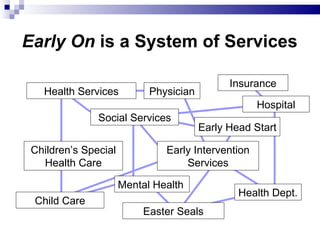 Early On  is a System of Services Mental Health Health Services Children’s Special Health Care Hospital Early Intervention Services Child Care Easter Seals Insurance Physician Health Dept. Social Services Early Head Start 