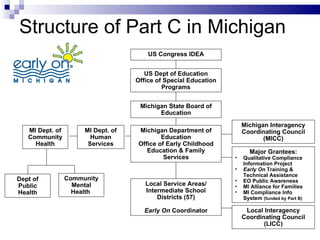 Structure of Part C in Michigan US Congress IDEA Michigan Interagency Coordinating Council (MICC) MI Dept. of Community Health MI Dept. of Human Services Dept of Public Health Community Mental Health  Local Service Areas/ Intermediate School Districts (57) Early On  Coordinator Local Interagency Coordinating Council (LICC) Major Grantees: Qualitative Compliance Information Project Early On  Training & Technical Assistance EO Public Awareness  MI Alliance for Families MI Compliance Info System  (funded by Part B) US Dept of Education Office of Special Education Programs Michigan State Board of Education Michigan Department of Education Office of Early Childhood Education & Family Services 