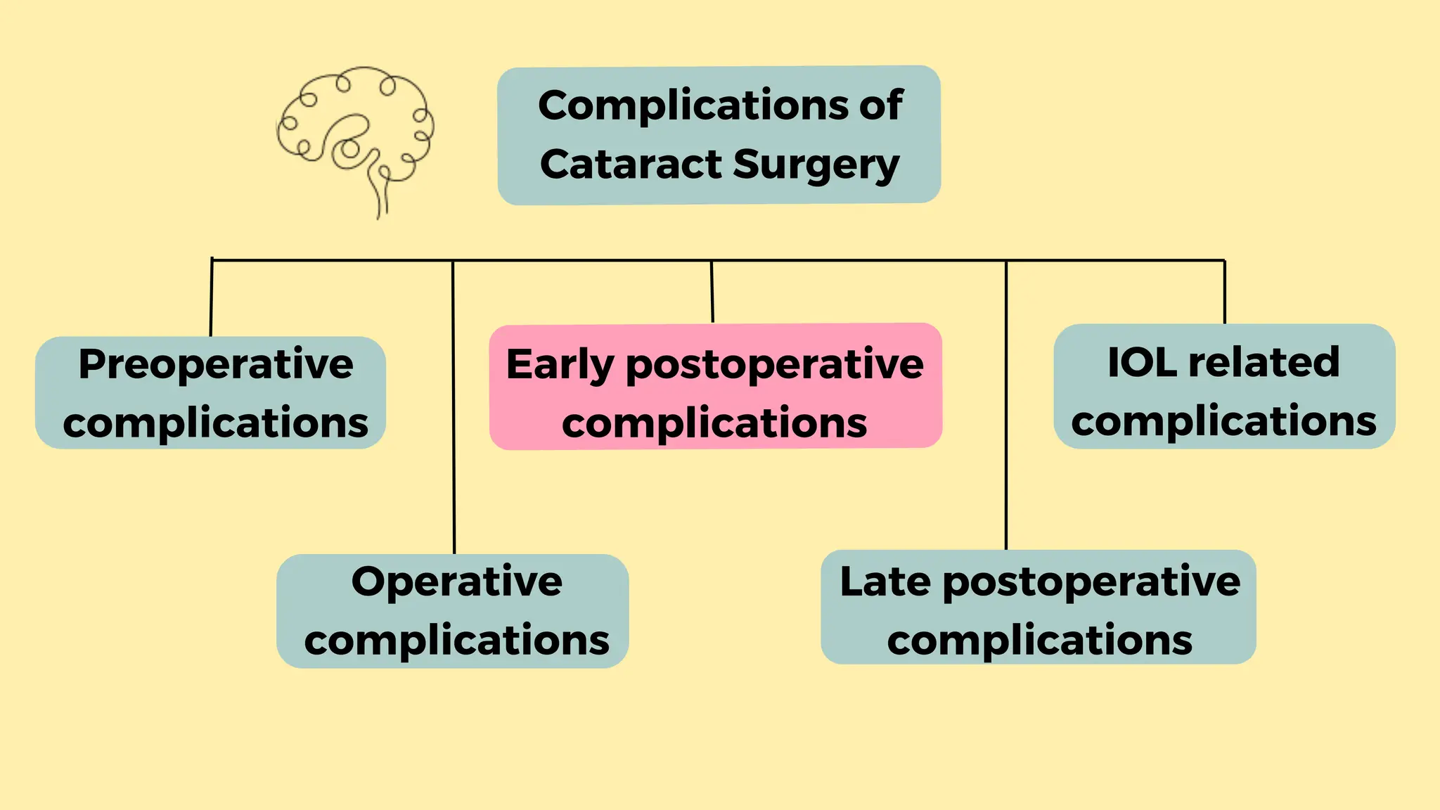 Post Operative Complications Of Cataract Surgery