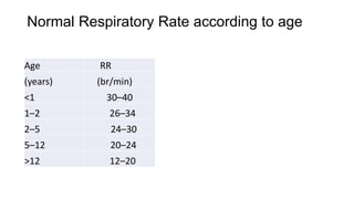 Normal Rr Paediatrics Early recognition and stabilisation of ill patients | PPTX