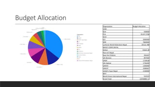 Budget Allocation
Organization Budget Allocation
CARE
DCA 928000
FCA 35197.5708
ICCO
ILO 2000000
IOM 7860000
Lutheran World federation Nepal 20122.788
MERCY CORPS NEPAL
Oxfam 55664.28
Plan Int'l Nepal
Save the Children 294267
UN Women 897000
UNDP 1720638
UN-Habitat 1736400
UNHCR 1300000
UNICEF 2589067
USAID's Tayar Nepal 2100000
WFP
World Vision International Nepal 522523
Grand Total 22058880.11
 