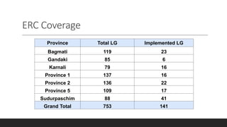 ERC Coverage
Province Total LG Implemented LG
Bagmati 119 23
Gandaki 85 6
Karnali 79 16
Province 1 137 16
Province 2 136 22
Province 5 109 17
Sudurpaschim 88 41
Grand Total 753 141
 