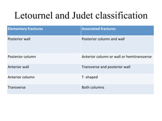Jude Letournel Classification Early results of operative management of acetabular fracture | PPTX