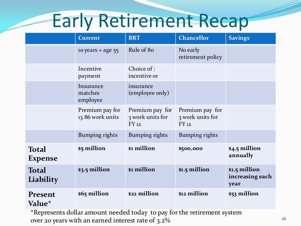 Early retirement and budget overview board