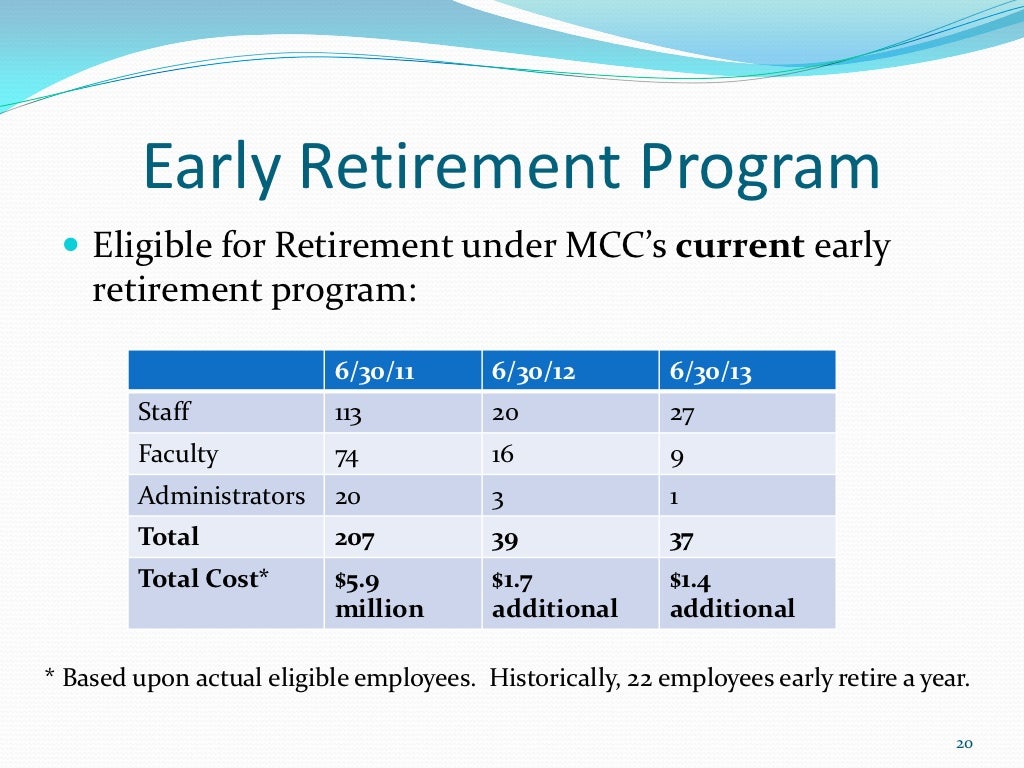 Early retirement and budget overview board
