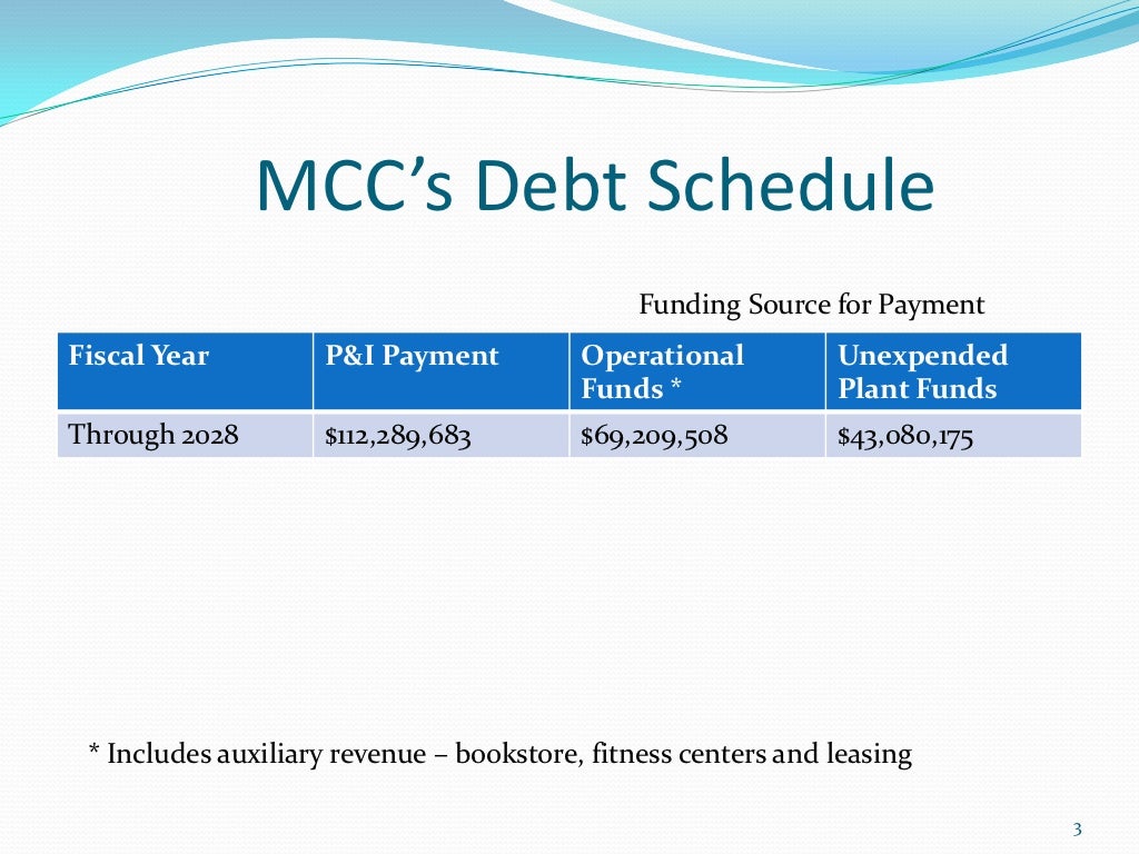 Early retirement and budget overview board