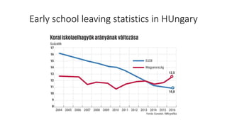 Early school leaving statistics in HUngary