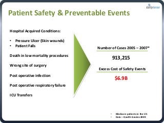 Patient Safety & Preventable Events
Number of Cases 2005 – 2007*
Hospital Acquired Conditions:
• Pressure Ulcer (Skin wounds)
• Patient Falls
Death in low mortality procedures
Wrong site of surgery
Post operative infection
Post operative respiratory failure
ICU Transfers
913,215
Excess Cost of Safety Events
$6.9B
• Medicare patients in the US
• Data – Health Grades 2009
 
