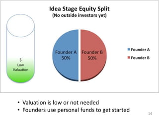 • Technology
• Valuation is low or not needed
• Founders use personal funds to get started 14
 