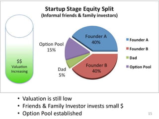 • Valuation is still low
• Friends & Family Investor invests small $
• Option Pool established 15
 