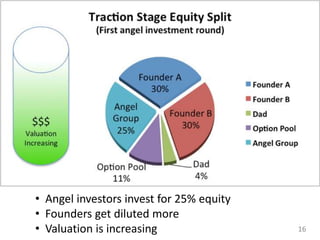 • Angel investors invest for 25% equity
• Founders get diluted more
• Valuation is increasing 16
 