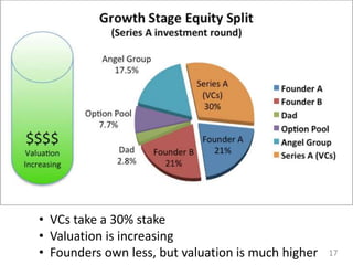• VCs take a 30% stake
• Valuation is increasing
• Founders own less, but valuation is much higher 17
 