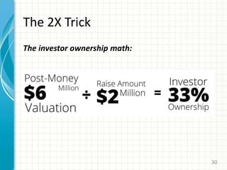 The 2X Trick
The investor ownership math:
30
 