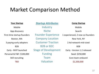 Market Comparison Method
37
 