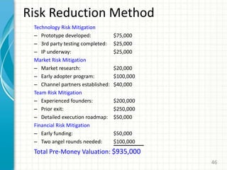 Risk Reduction Method
Technology Risk Mitigation
– Prototype developed: $75,000
– 3rd party testing completed: $25,000
– IP underway: $25,000
Market Risk Mitigation
– Market research: $20,000
– Early adopter program: $100,000
– Channel partners established: $40,000
Team Risk Mitigation
– Experienced founders: $200,000
– Prior exit: $250,000
– Detailed execution roadmap: $50,000
Financial Risk Mitigation
– Early funding: $50,000
– Two angel rounds needed: $100,000
Total Pre-Money Valuation: $935,000
46
 