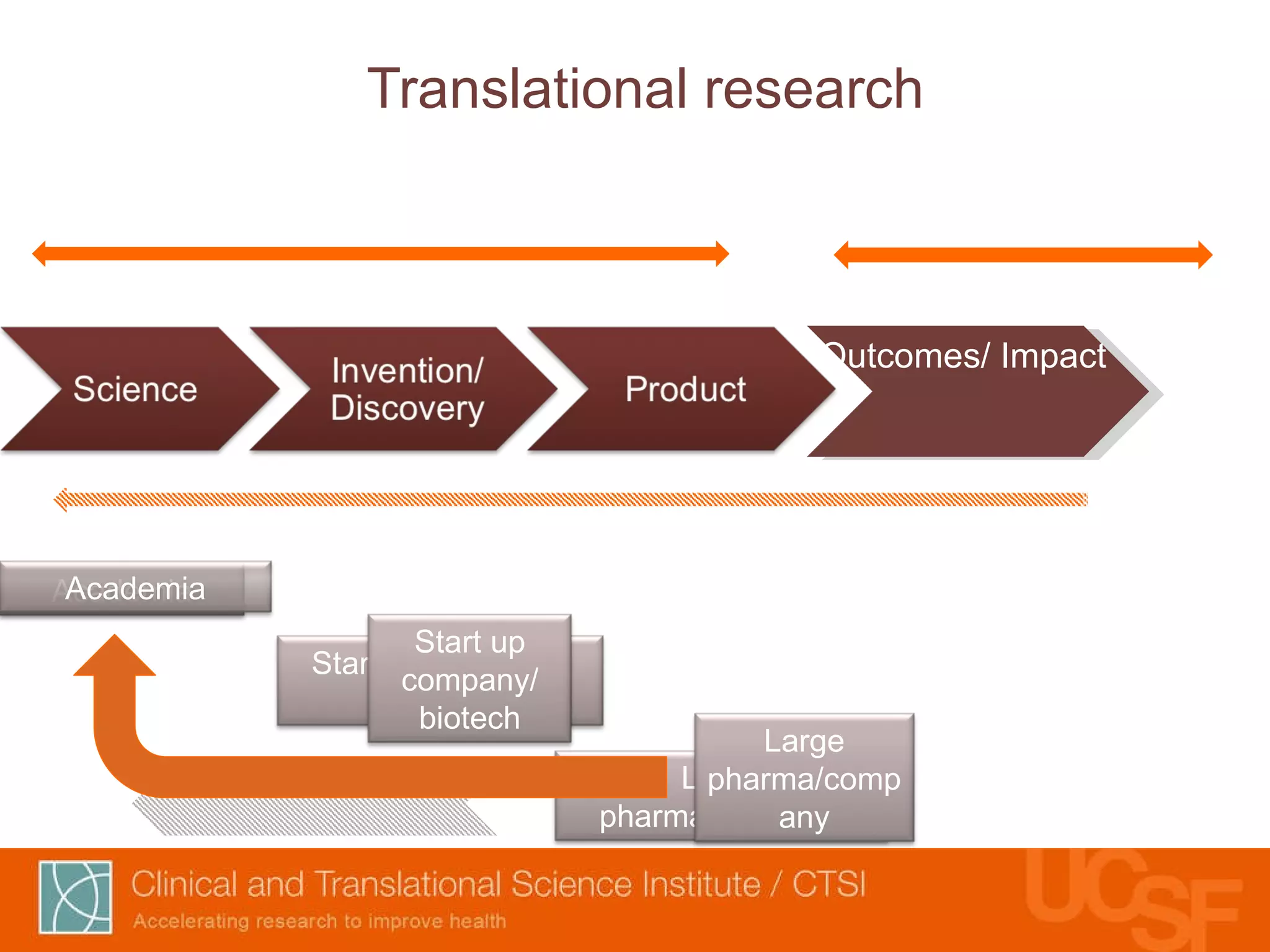 Translational research Early (T1) Late  ( T2) Bench Bedside Community Outcomes/ Impact Better Health Academia Start up company/ biotech Large pharma/company Academia Start up company/ biotech Large pharma/company 