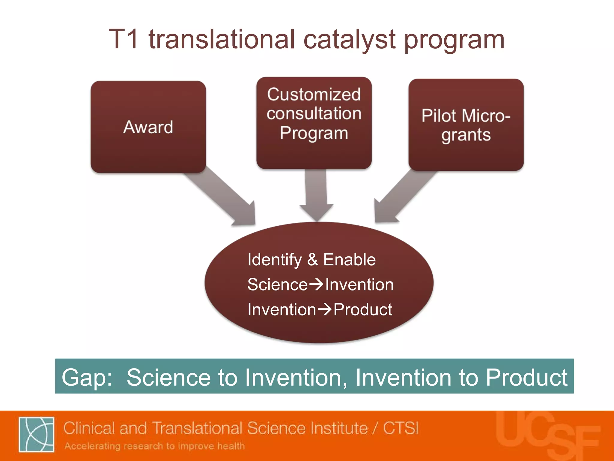 T1 translational catalyst program Identify & Enable Science  Invention Invention  Product Gap:  Science to Invention, Invention to Product 