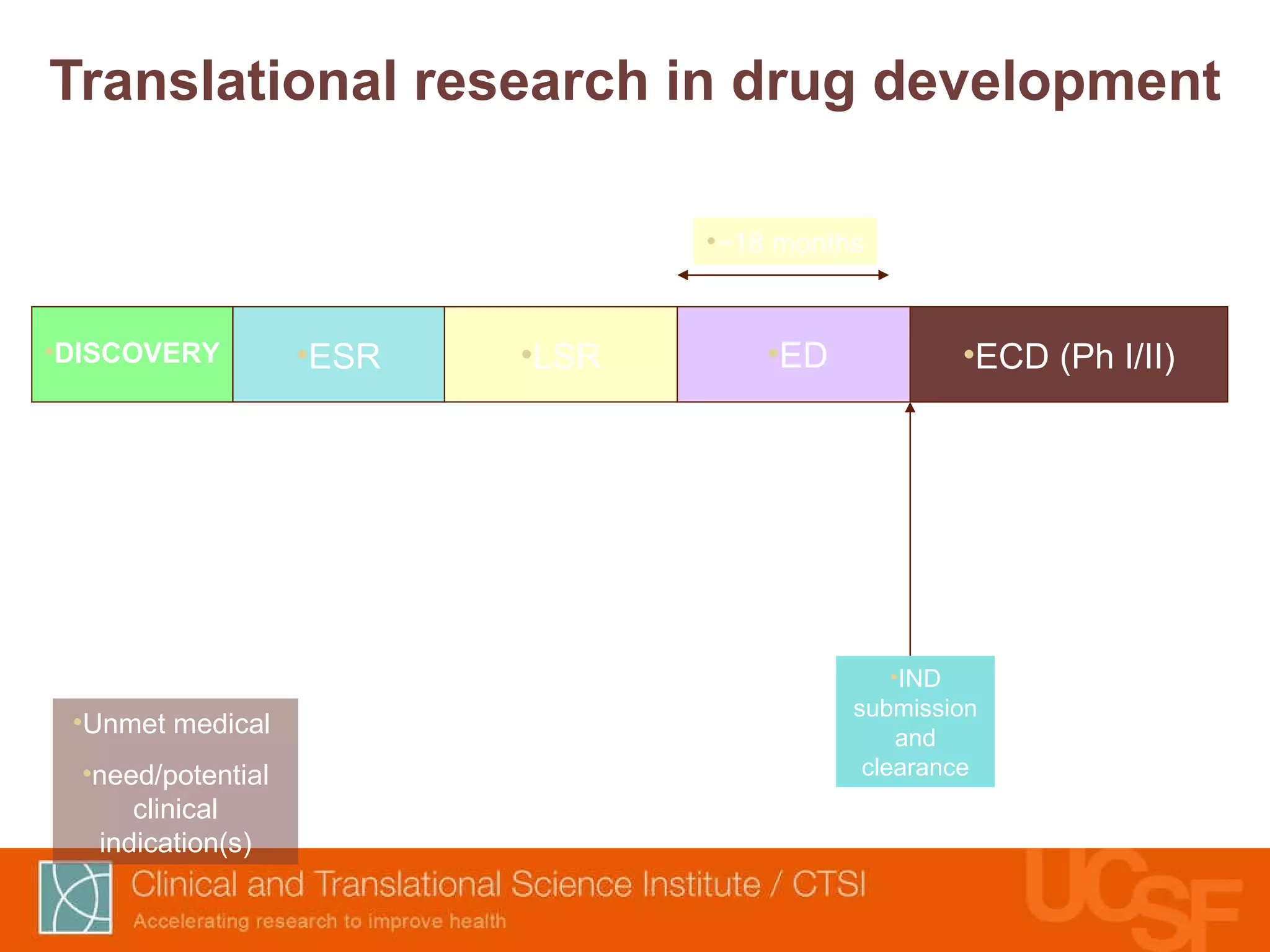 Translational research in drug development Unmet medical  need/potential clinical indication(s) ~18 months DISCOVERY ESR LSR ED ECD (Ph I/II) IND submission and clearance 