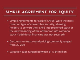 SIMPLE AGREEMENT FOR EQUITY
Simple Agreements for Equity (SAFEs) were the most
common type of convertible security, allowing
holders to convert their SAFE into preferred stock at
the next financing of the offeror (or into common
stock if additional financing was not secured)
Discounts on next round pricing commonly ranged
from 20-25%
Valuation caps ranged between $1.5-$4 million
 