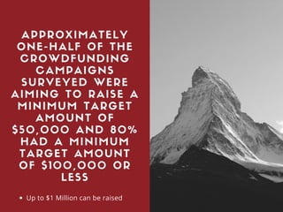 APPROXIMATELY
ONE-HALF OF THE
CROWDFUNDING
CAMPAIGNS
SURVEYED WERE
AIMING TO RAISE A
MINIMUM TARGET
AMOUNT OF
$50,000 AND 80%
HAD A MINIMUM
TARGET AMOUNT
OF $100,000 OR
LESS
Up to $1 Million can be raised
 