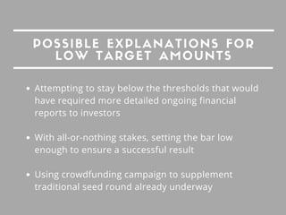 POSSIBLE EXPLANATIONS FOR
LOW TARGET AMOUNTS
Attempting to stay below the thresholds that would
have required more detailed ongoing financial
reports to investors
With all-or-nothing stakes, setting the bar low
enough to ensure a successful result
Using crowdfunding campaign to supplement
traditional seed round already underway
 